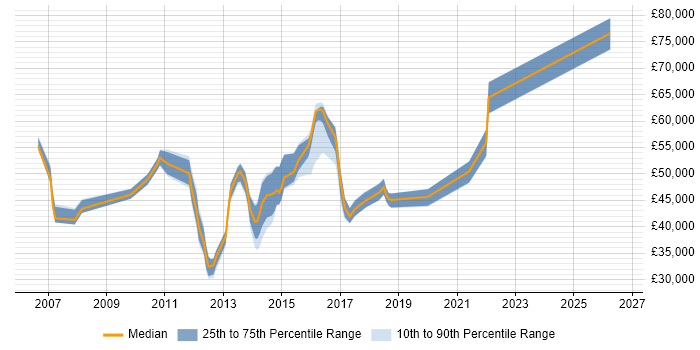 Salary distribution trend for jobs in East London citing SolarWinds