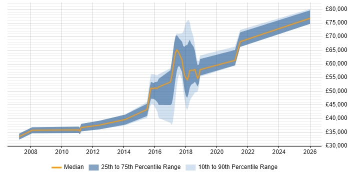 Salary distribution trend for jobs in East London citing Sports Betting