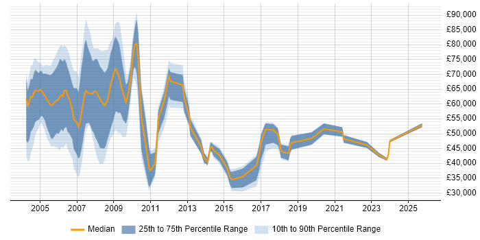 Salary distribution trend for jobs in East London citing Spreadsheet