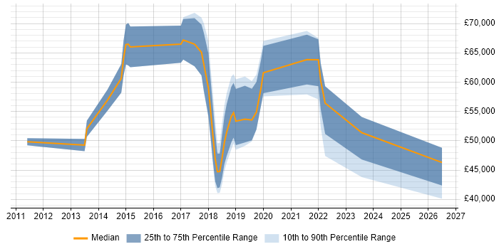Salary distribution trend for jobs in East London citing Sprint Planning