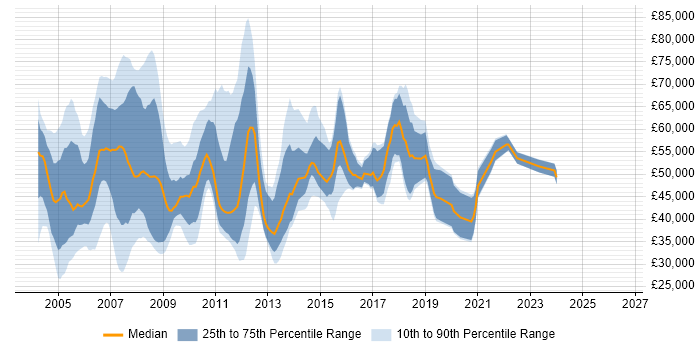 Salary distribution trend for SQL Developer job vacancies in East London