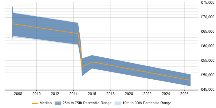 Salary distribution trend for jobs in East London citing SQL Optimisation