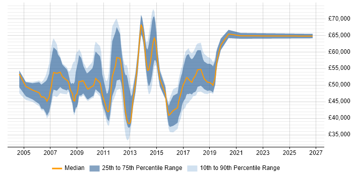 Salary distribution trend for jobs in East London citing SQL Server Analysis Services