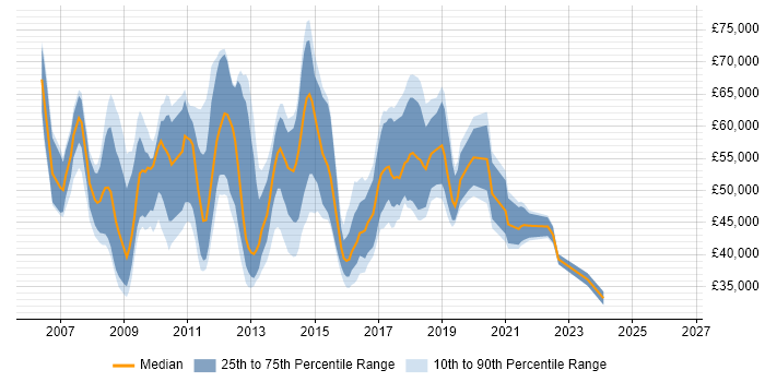 Salary distribution trend for jobs in East London citing SQL Server Integration Services