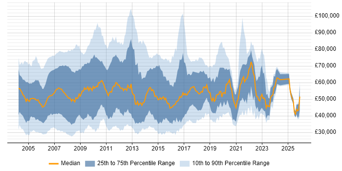 Salary distribution trend for jobs in East London citing SQL