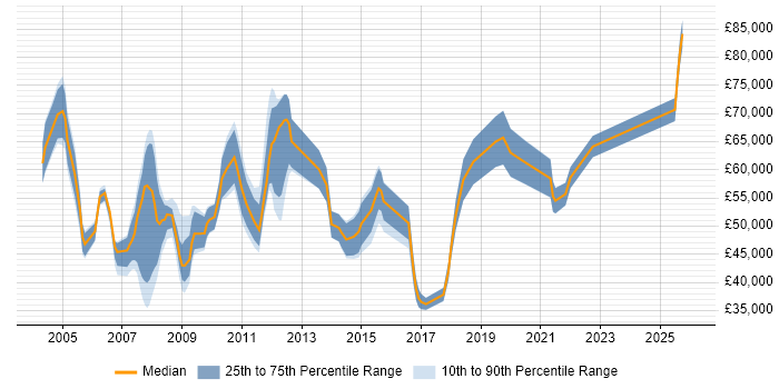 Salary distribution trend for jobs in East London citing SSL