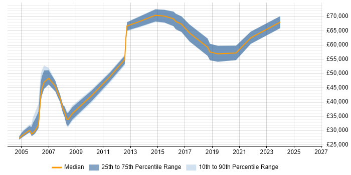 Salary distribution trend for jobs in East London citing Statistical Analysis