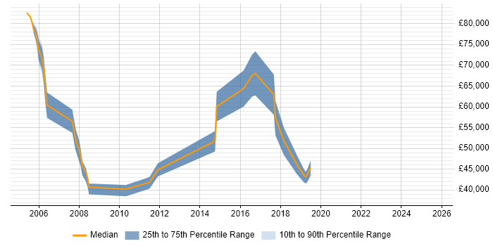 Salary distribution trend for jobs in East London citing Statistical Modelling