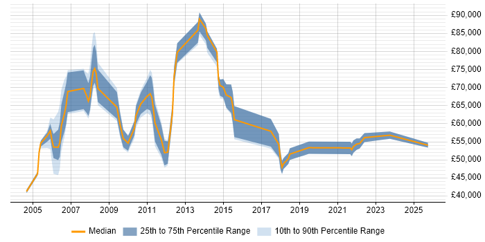 Salary distribution trend for jobs in East London citing Strategic Planning