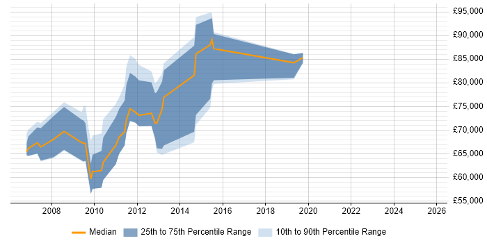 Salary distribution trend for Strategy Manager job vacancies in East London Salary distribution trend for Strategy Manager job vacancies in East London