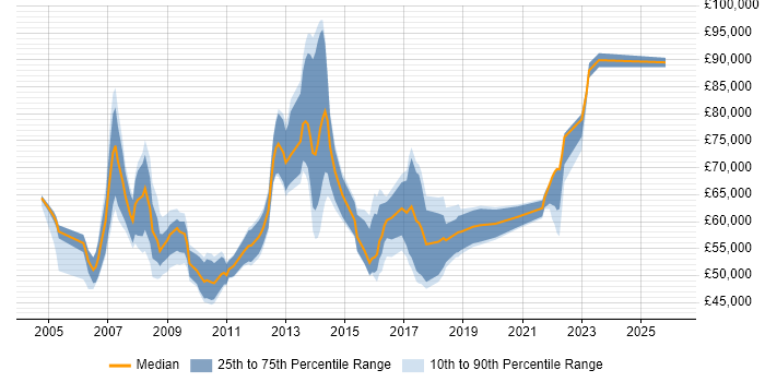Salary distribution trend for jobs in East London citing Supplier Management