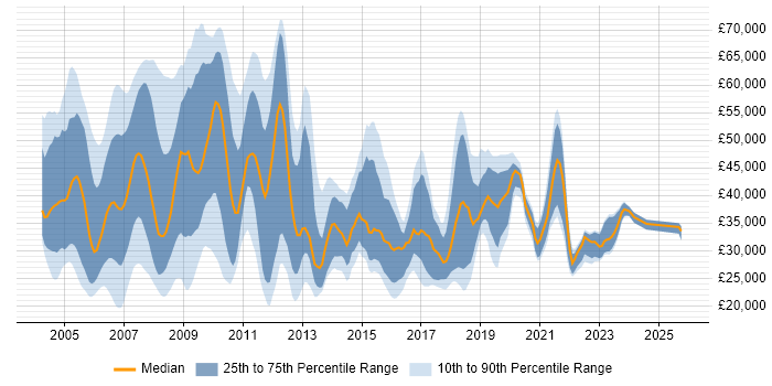 Salary distribution trend for Support Analyst job vacancies in East London