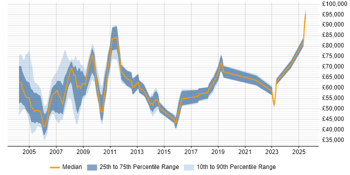 Salary distribution trend for Support Manager job vacancies in East London Salary distribution trend for Support Manager job vacancies in East London