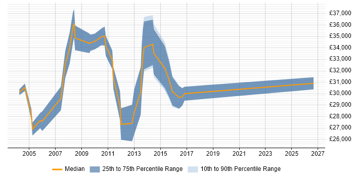 Salary distribution trend for Support Officer job vacancies in East London