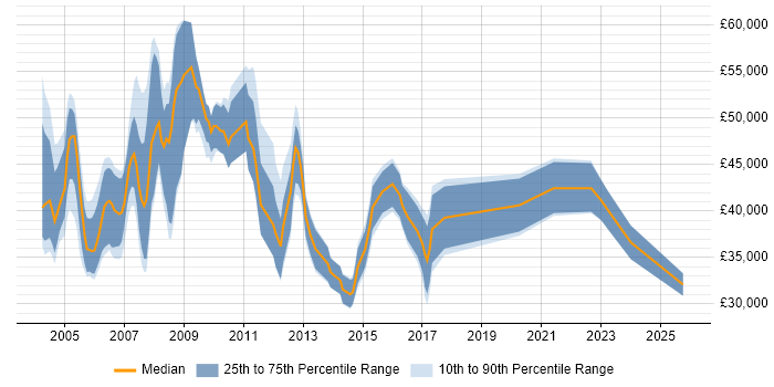 Salary distribution trend for Support Specialist job vacancies in East London