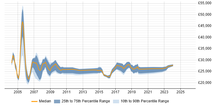 Salary distribution trend for Support Technician job vacancies in East London