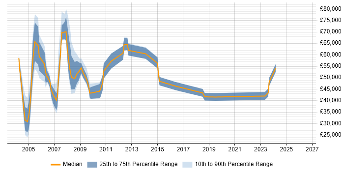 Salary distribution trend for Systems Developer job vacancies in East London