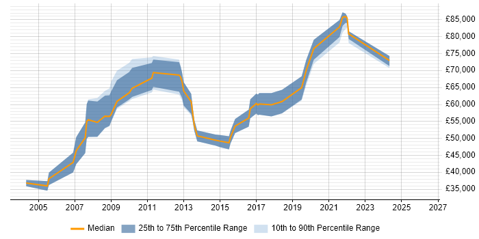 Salary distribution trend for jobs in East London citing Systems Engineering