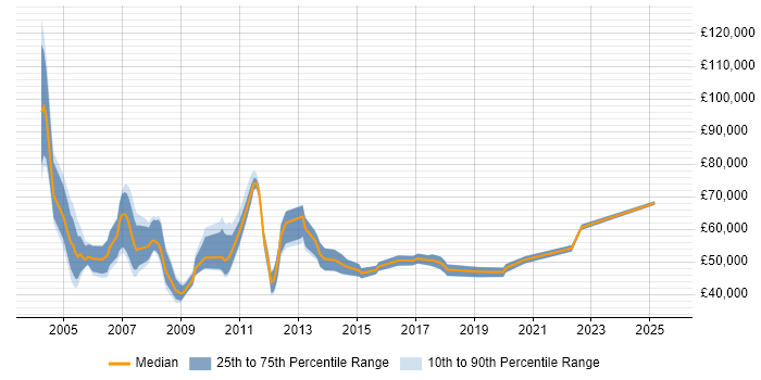 Salary distribution trend for Systems Manager job vacancies in East London