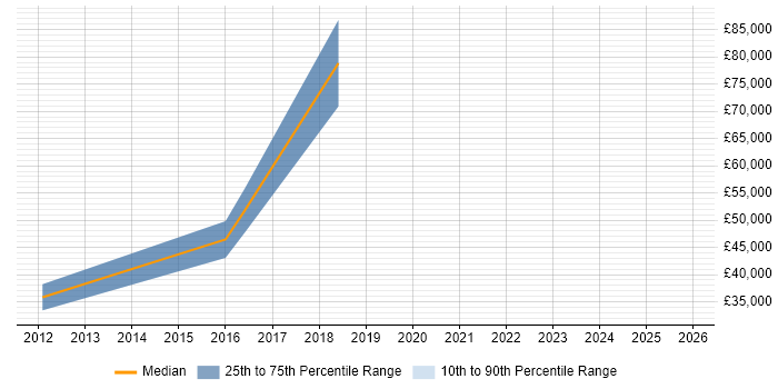 Salary distribution trend for jobs in East London citing Systems Thinking