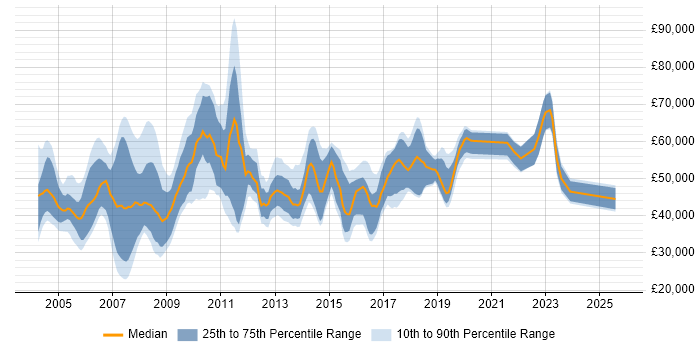 Salary distribution trend for jobs in East London citing T-SQL