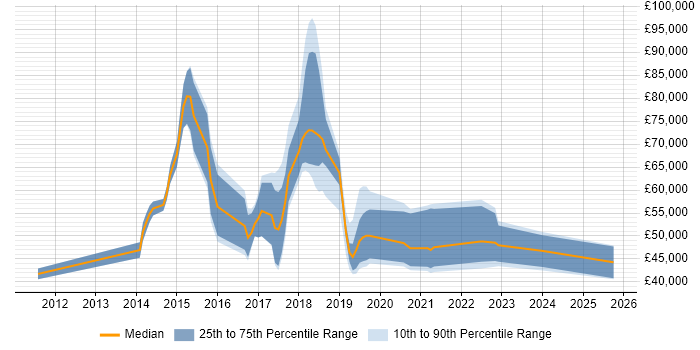 Salary distribution trend for jobs in East London citing Tableau