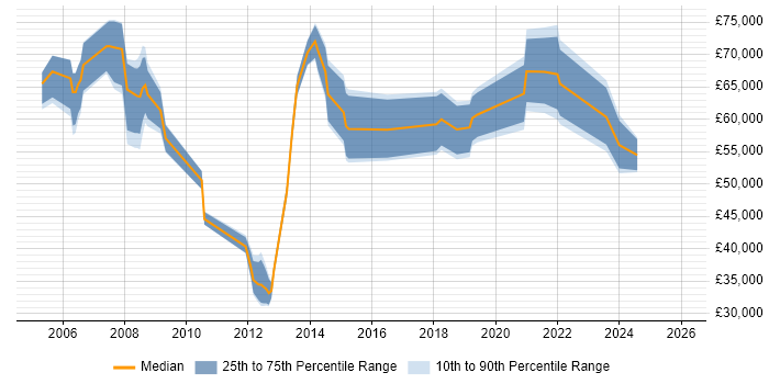 Salary distribution trend for jobs in East London citing Task Automation