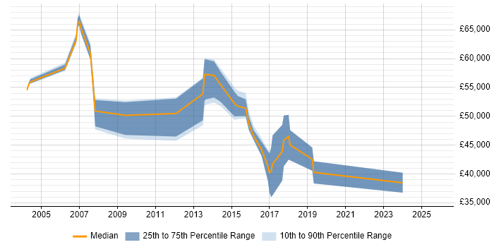 Salary distribution trend for jobs in East London citing Team-Oriented Environment
