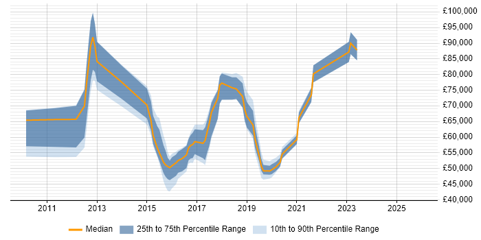 Salary distribution trend for jobs in East London citing TeamCity
