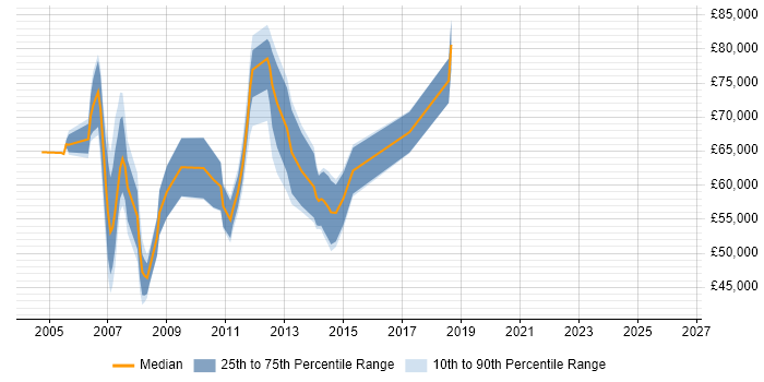 Salary distribution trend for jobs in East London citing Technical Analysis