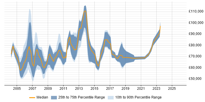 Salary distribution trend for Technical Leader job vacancies in East London