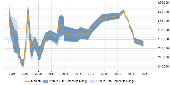 Salary distribution trend for Technical Specialist job vacancies in East London
