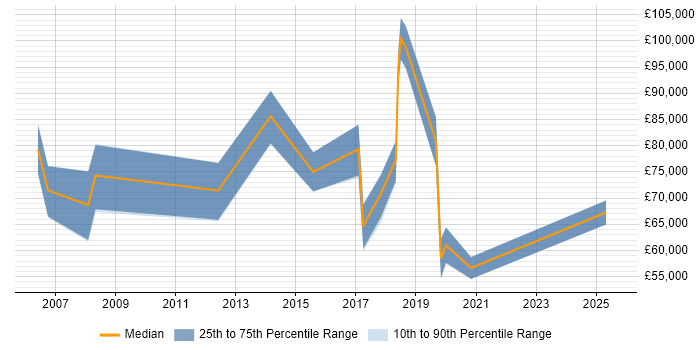 Salary distribution trend for jobs in East London citing Technology Transformation Salary distribution trend for jobs in East London citing Technology Transformation