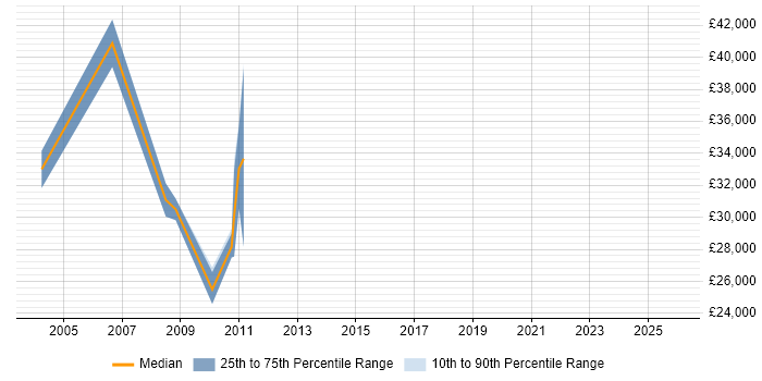 Salary distribution trend for Telesales Executive job vacancies in East London