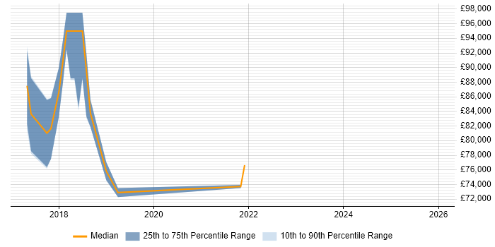 Salary distribution trend for jobs in East London citing TensorFlow
