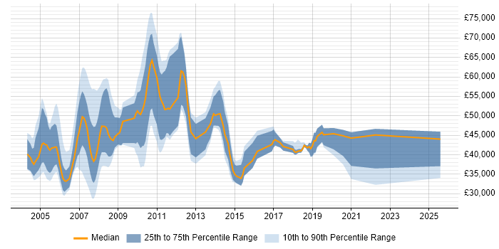 Salary distribution trend for Test Analyst job vacancies in East London