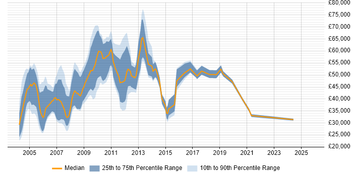 Salary distribution trend for Tester job vacancies in East London