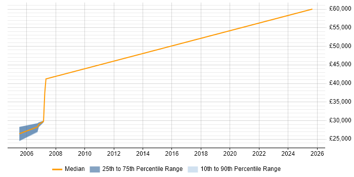 Salary distribution trend for Testing Engineer job vacancies in East London