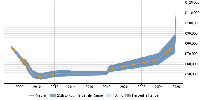 Salary distribution trend for jobs in East London citing Threat Management