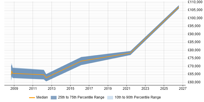 Salary distribution trend for jobs in East London citing Threat Modelling