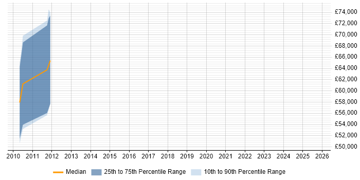 Salary distribution trend for jobs in Tower Hamlets citing Accounts Receivable