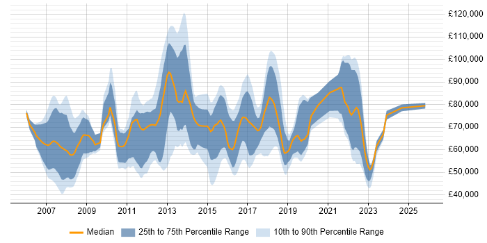 Salary distribution trend for jobs in Tower Hamlets citing Agile