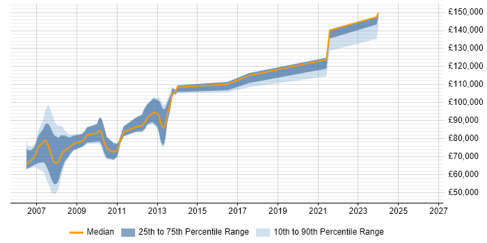 Salary distribution trend for jobs in Tower Hamlets citing Algorithmic Trading
