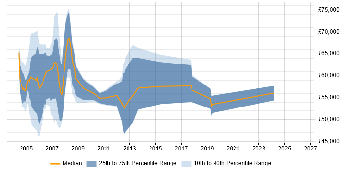 Salary distribution trend for Analyst Developer job vacancies in Tower Hamlets