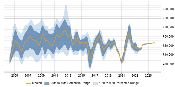 Salary distribution trend for Analyst job vacancies in Tower Hamlets