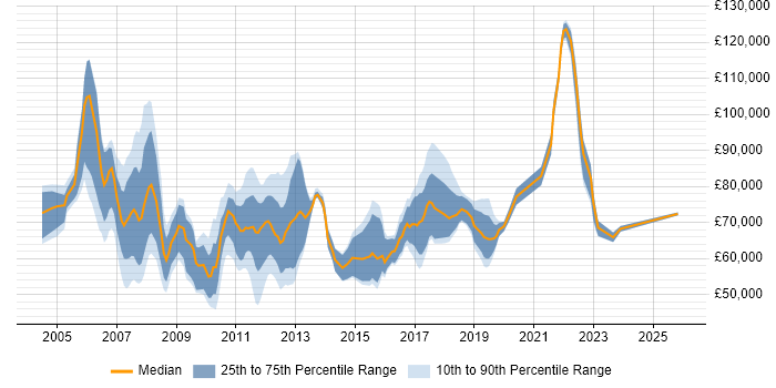 Salary distribution trend for jobs in Tower Hamlets citing Analytics