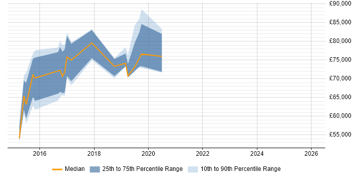 Salary distribution trend for jobs in Tower Hamlets citing Apache Hive