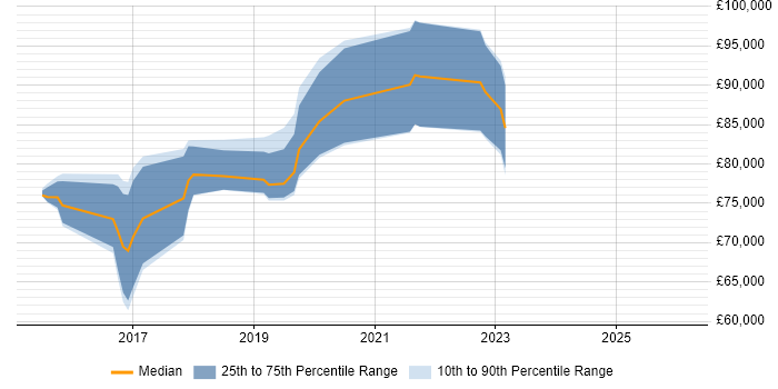 Salary distribution trend for jobs in Tower Hamlets citing Apache Spark