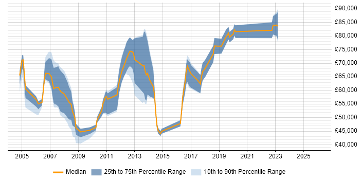 Salary distribution trend for jobs in Tower Hamlets citing Apache