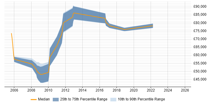 Salary distribution trend for jobs in Tower Hamlets citing Application Security